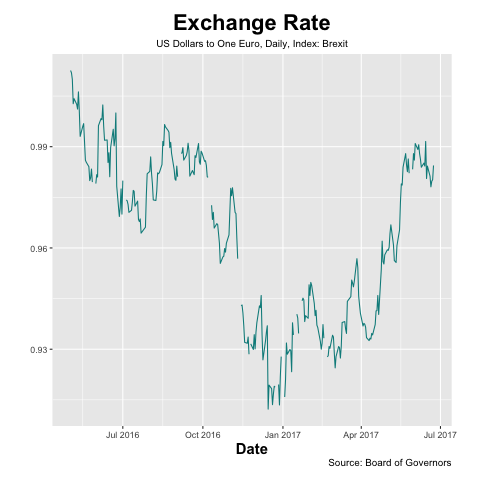 eu_exchange_rate_Brexit_ts