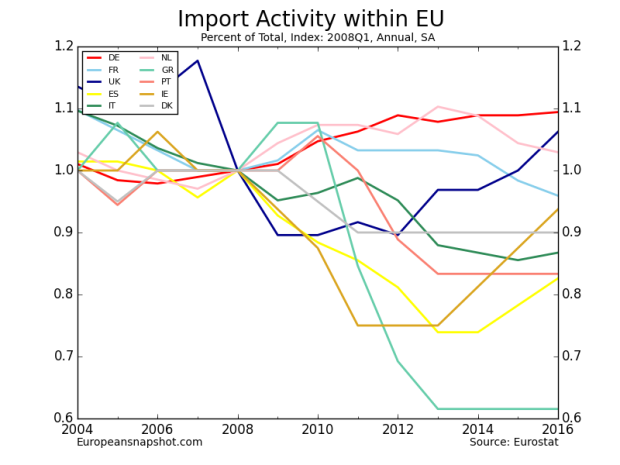 Import Activity within EU-13.png